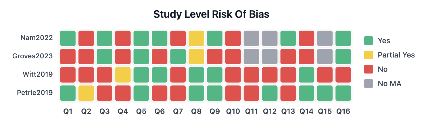 ROBVIS risk of bias visualization